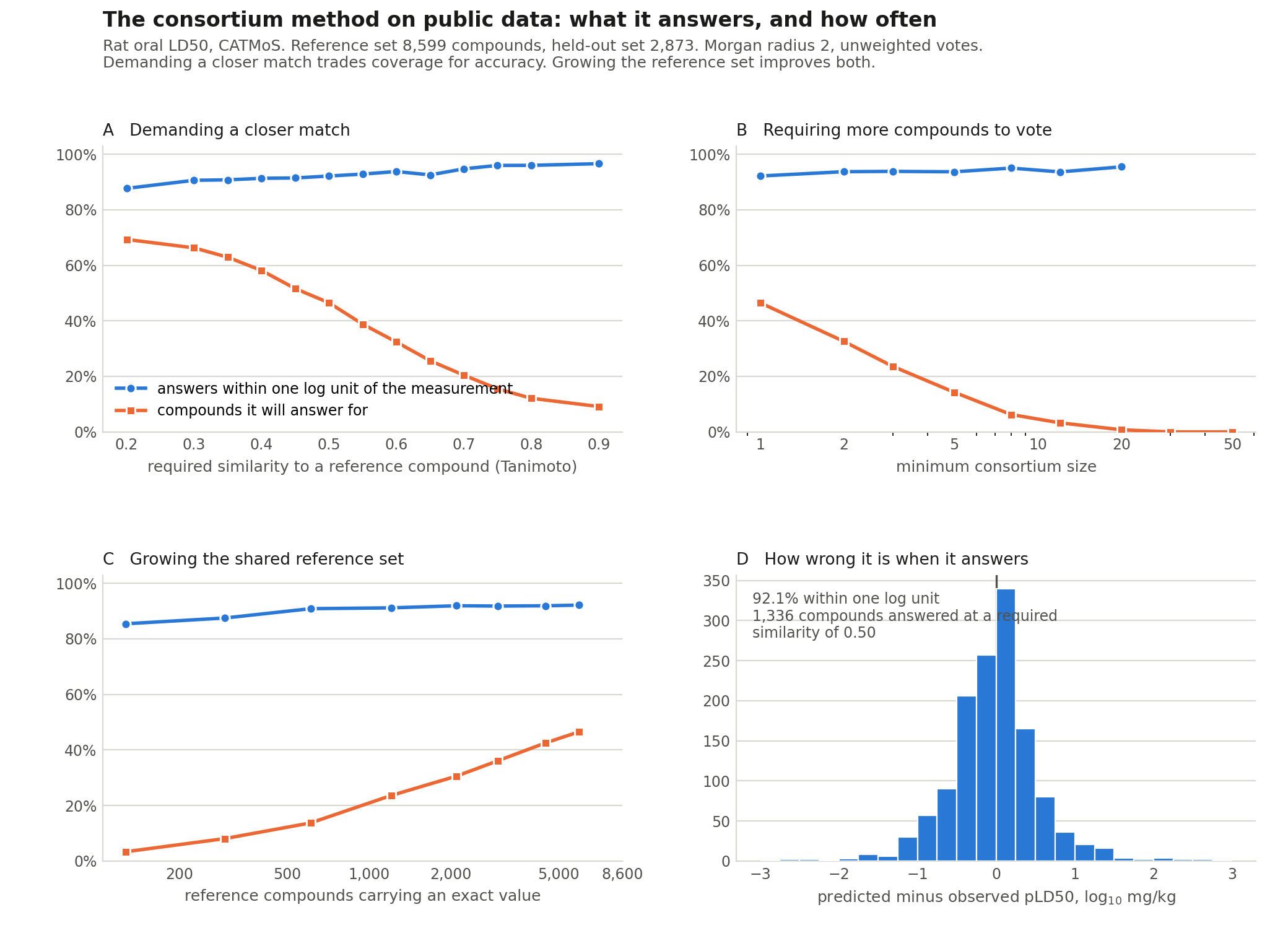 three sweeps: required similarity, voters required, and reference set size