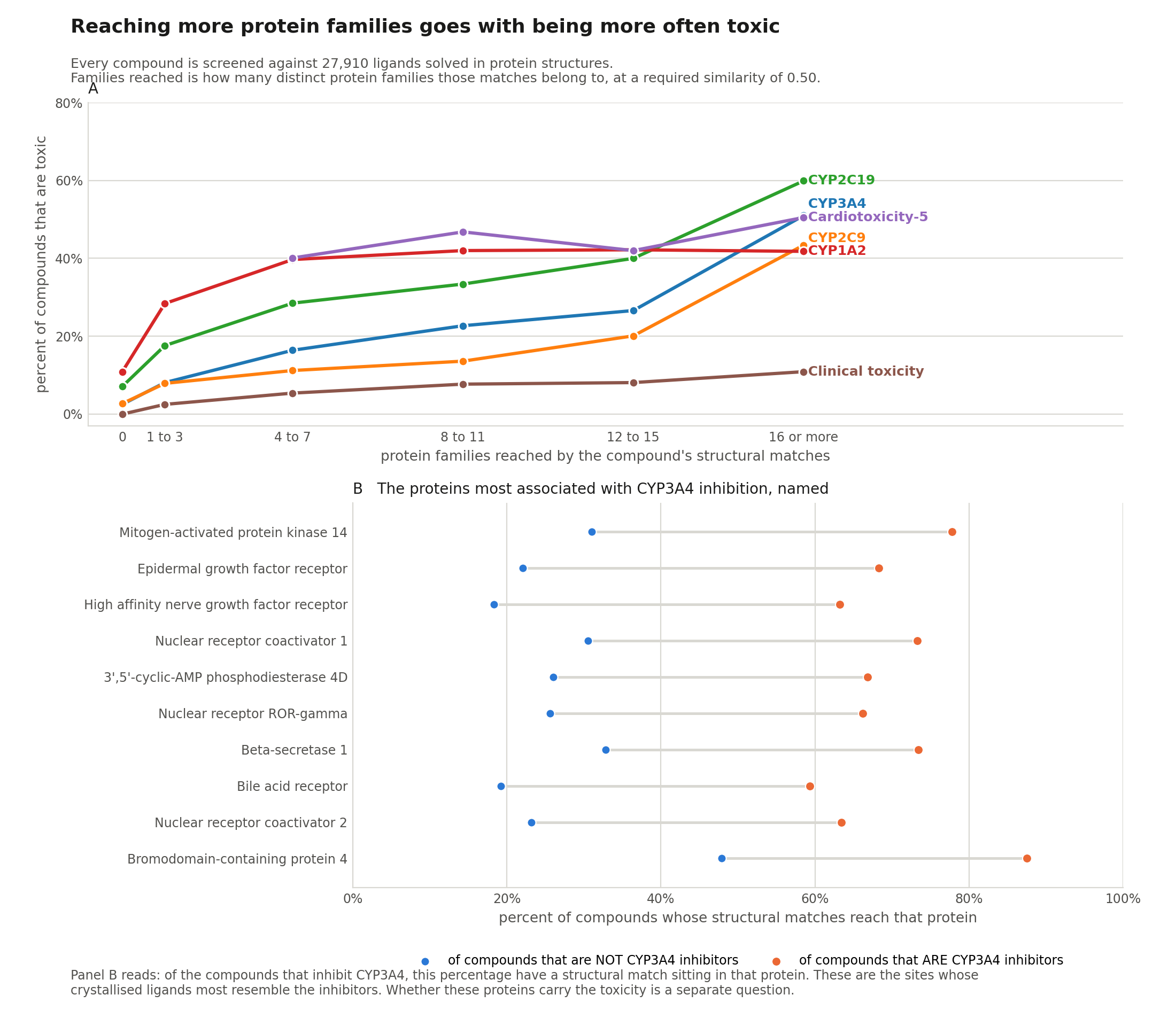 percent toxic against families reached, and the proteins behind it