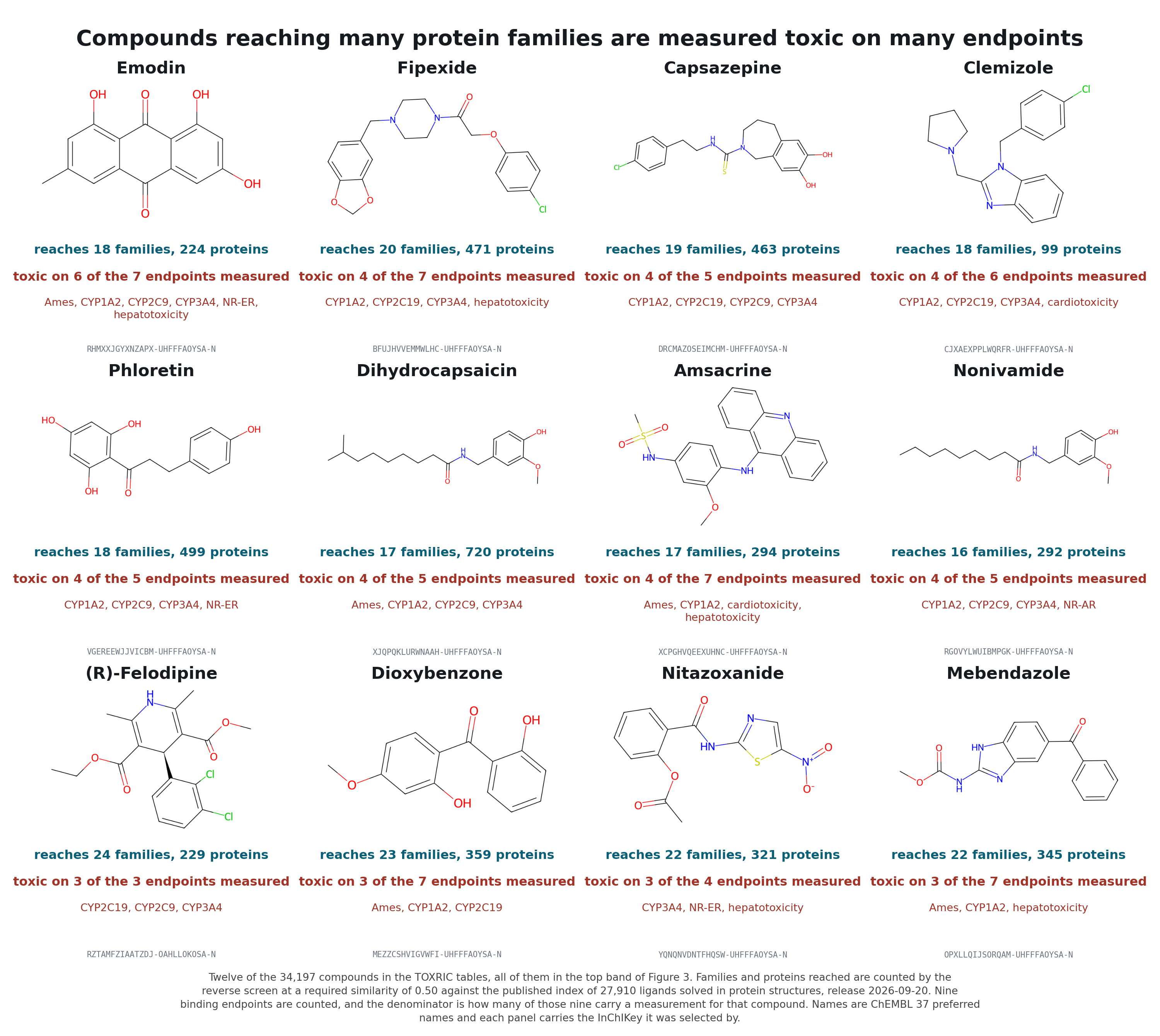 twelve compounds, each reaching sixteen or more protein families, with the endpoints each is toxic on